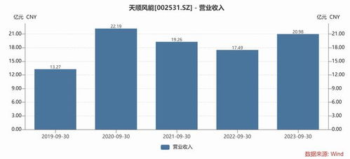 風電Q3業績再遇挑戰，發電業務成焦點