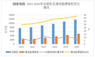 2016年中國五大發(fā)電集團(tuán)業(yè)績盤點 發(fā)電主業(yè)分化，輸電業(yè)務(wù)穩(wěn)步增長